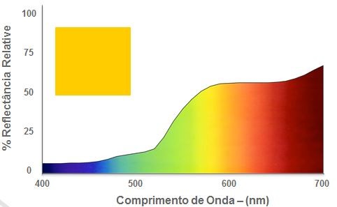 Análise de cor