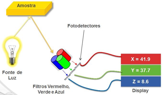 Colorímetro medidor de cor digital