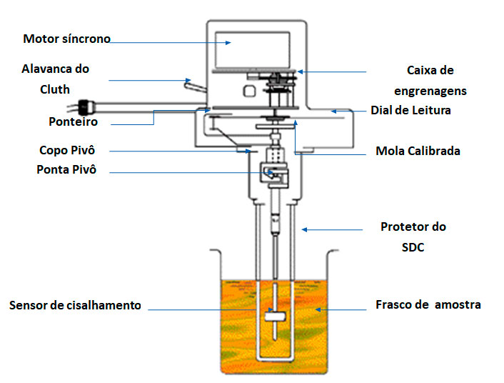 Conserto viscosímetro