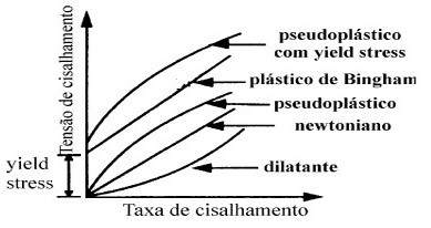 Reômetro de laboratório