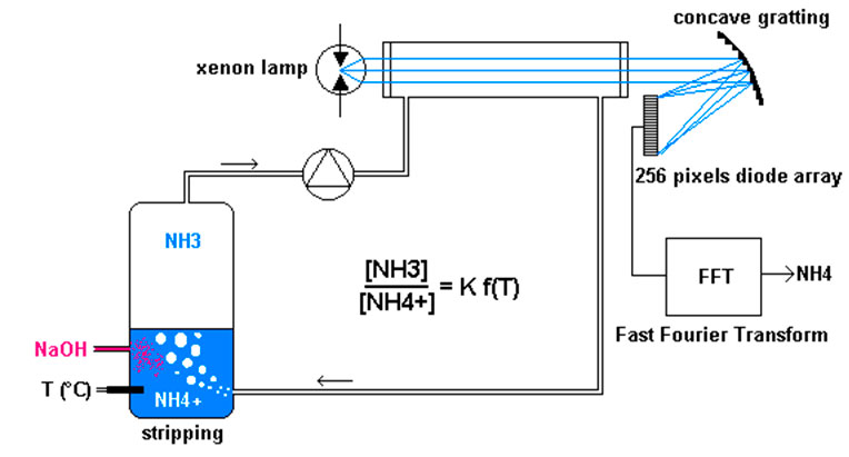 Analisador de amônia